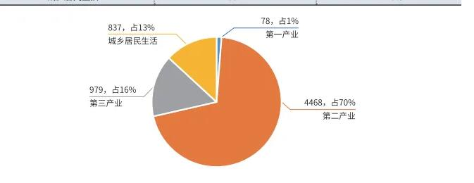 制造业持续增长 7月广东省全社会用电量同比增1.3%